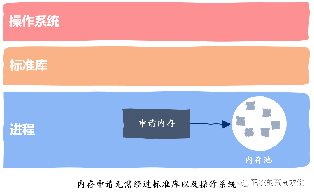 18张图揭秘高性能Linux服务器内存池技术是如何实现的 - 图5