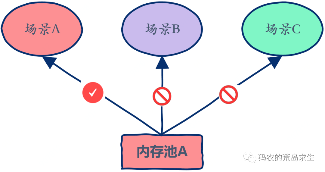 18张图揭秘高性能Linux服务器内存池技术是如何实现的 - 图4