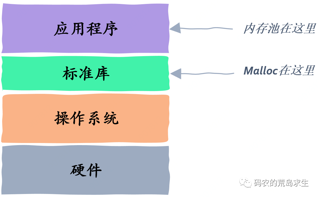 18张图揭秘高性能Linux服务器内存池技术是如何实现的 - 图3