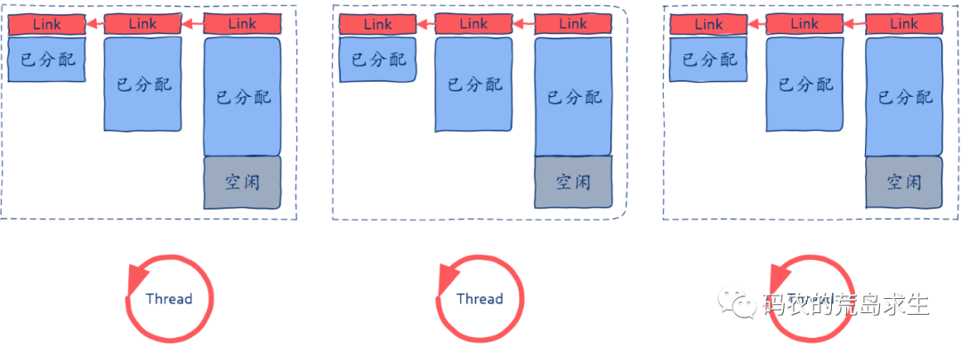 18张图揭秘高性能Linux服务器内存池技术是如何实现的 - 图11