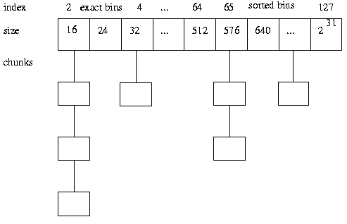 A Memory Allocator : dlmalloc - 图2