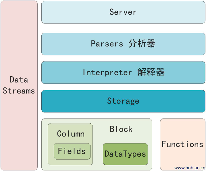内部架构 - 图1