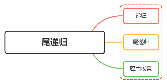 对尾递归的理解，有哪些应用场景 - 图1