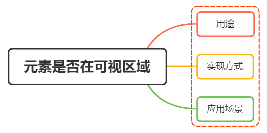 如何判断一个元素是否在可视区域中？ - 图1