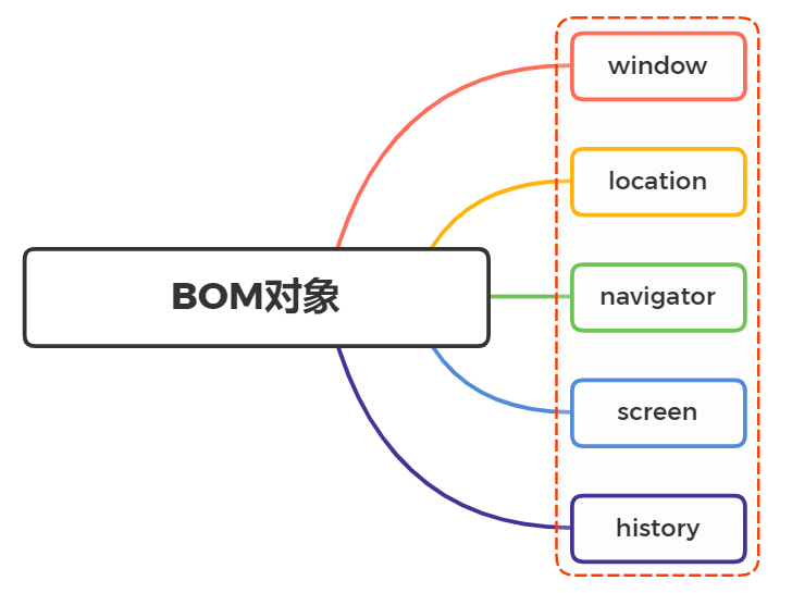 对BOM的理解，常见的BOM对象你了解哪些？ - 图1