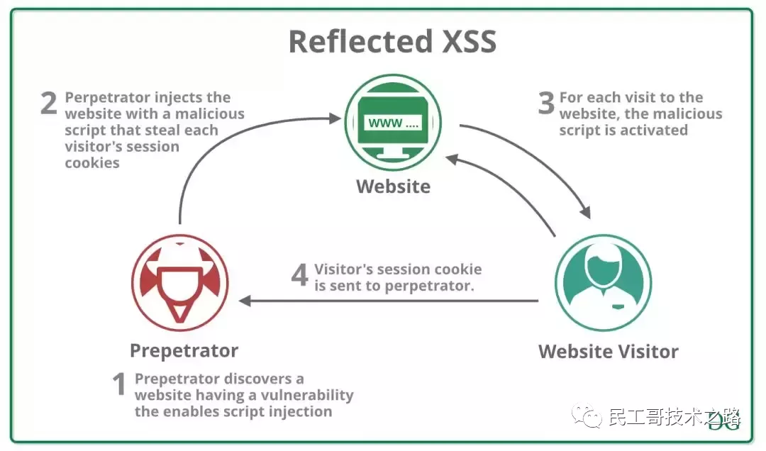 web安全问题总结 - 图4