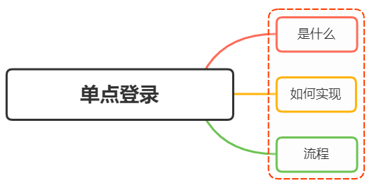 什么是单点登录?如何实现? - 图1