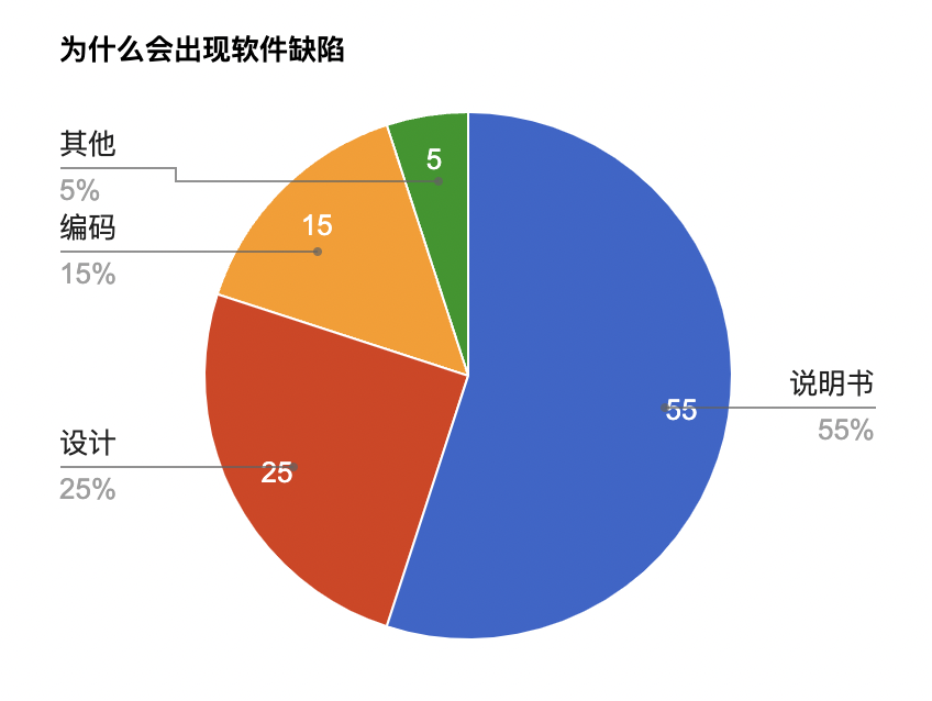 为什么要测试 - 图4