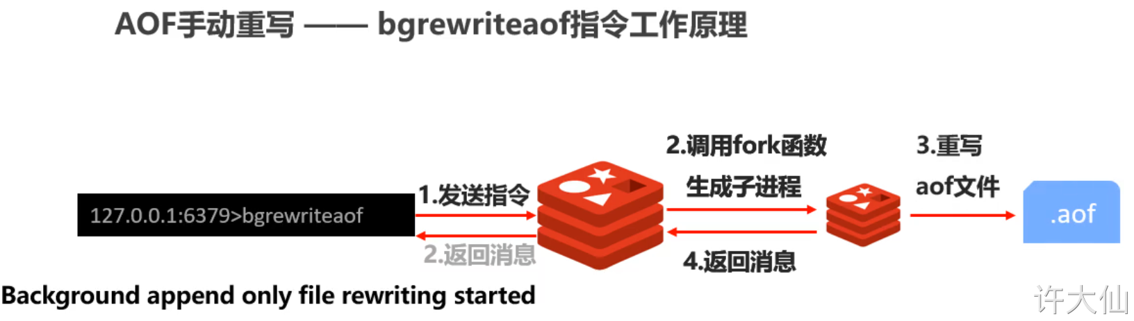AOF 手动重写工作原理.png