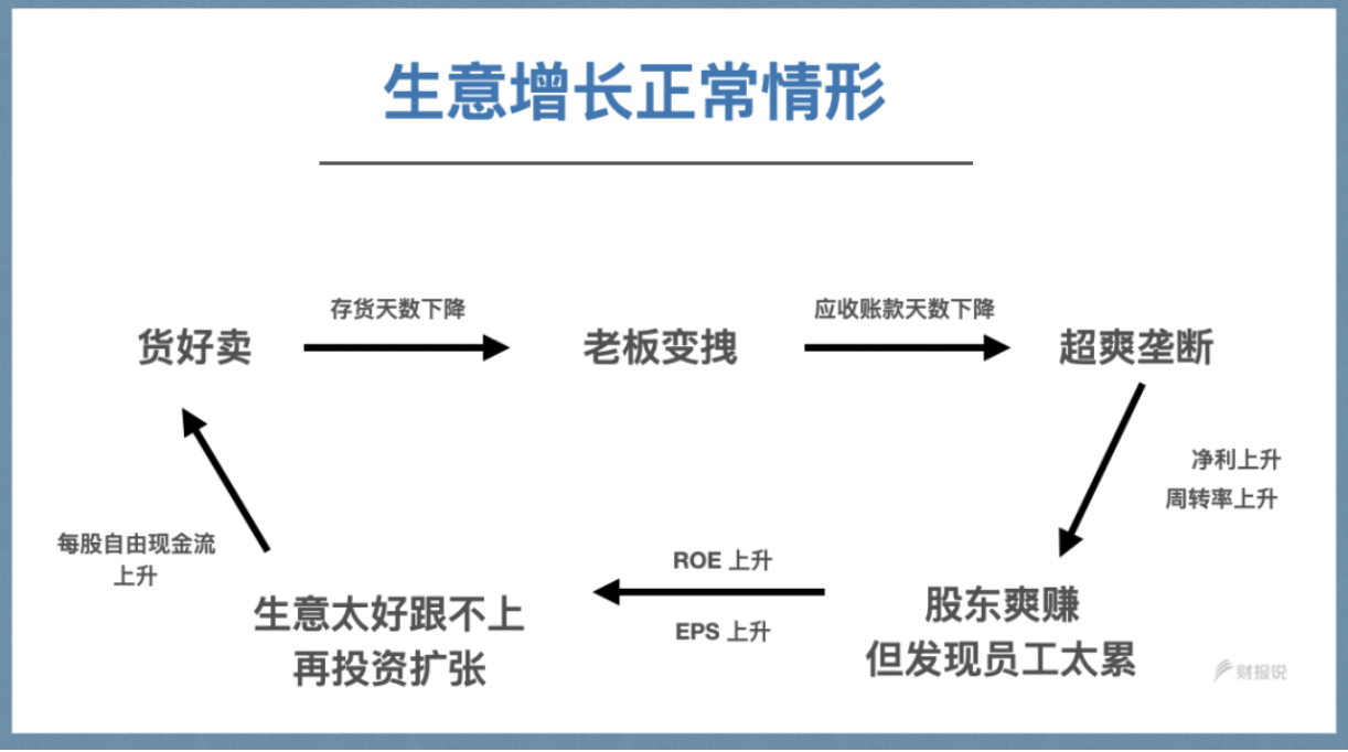 如何准确判断买入卖出价 —— DCF 估值教学 | 财报说-AI巴菲特，科学投资神器 - 图7