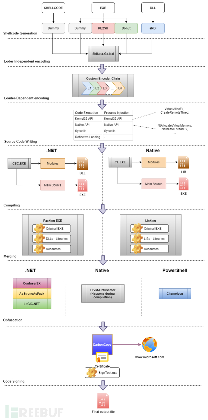 【Bypass AV-EDR | PE】Inceptor：一款功能强大的模板驱动型AV / EDR安全性检测框架 - 图1