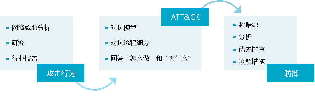 乌雲安全 - 做网络安全竟然不了解ATT＆CK？ - 图3