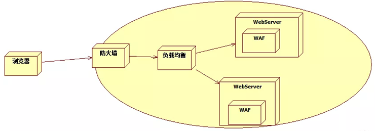 一觉醒来写程序 - WAF功能介绍（入门扫盲篇） - 图7
