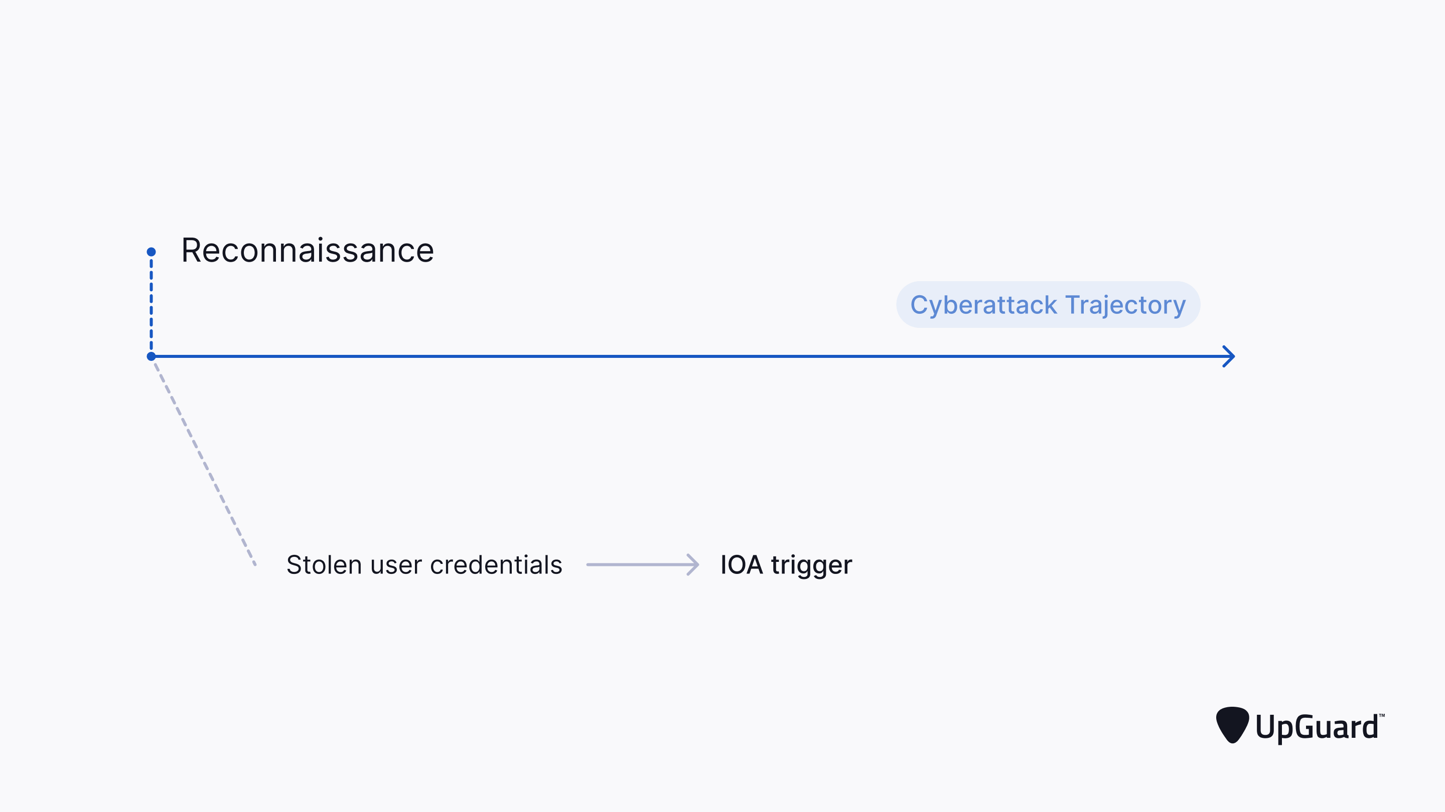 IoA（Indicators of Attack，攻击指标） - 图3