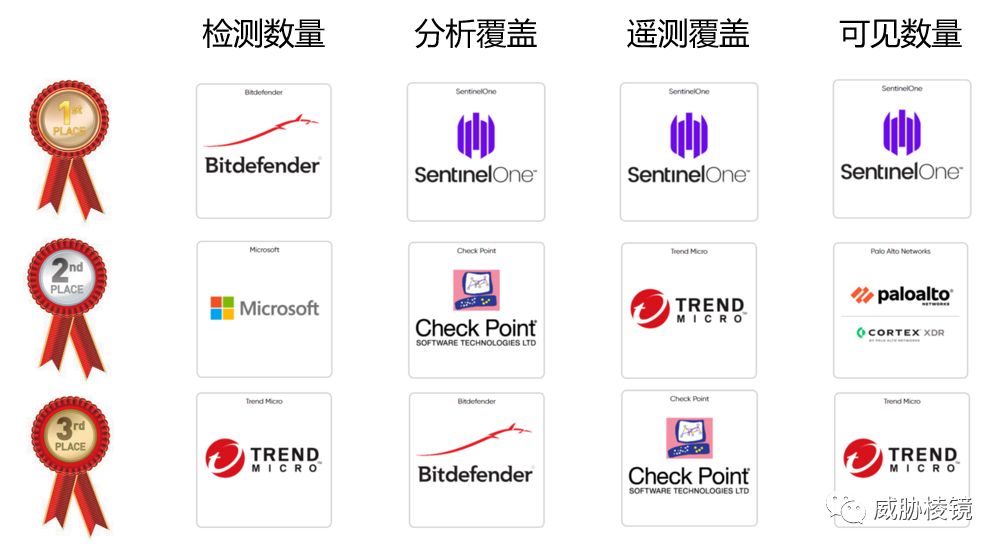 MITRE - Enterprise Evaluation 2020 - 图6