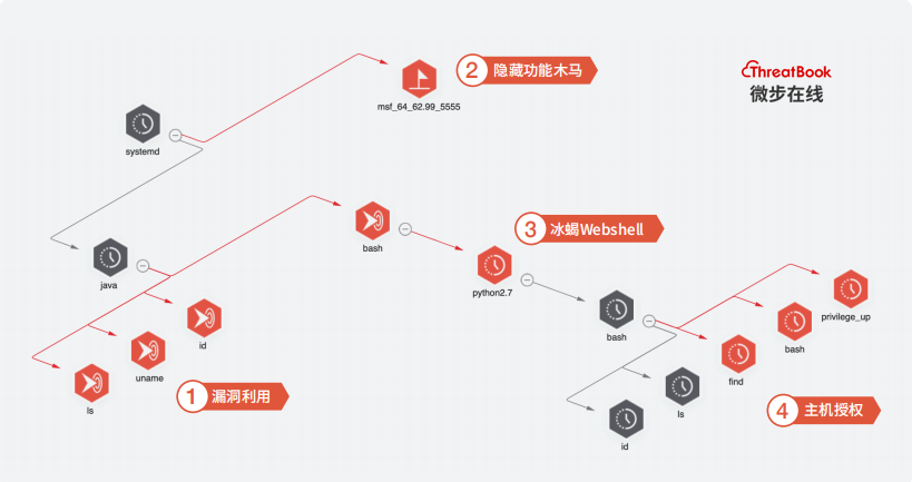 微步 - OneEDR检测能力再升级：这种高隐藏型木马，可检出！ - 图2