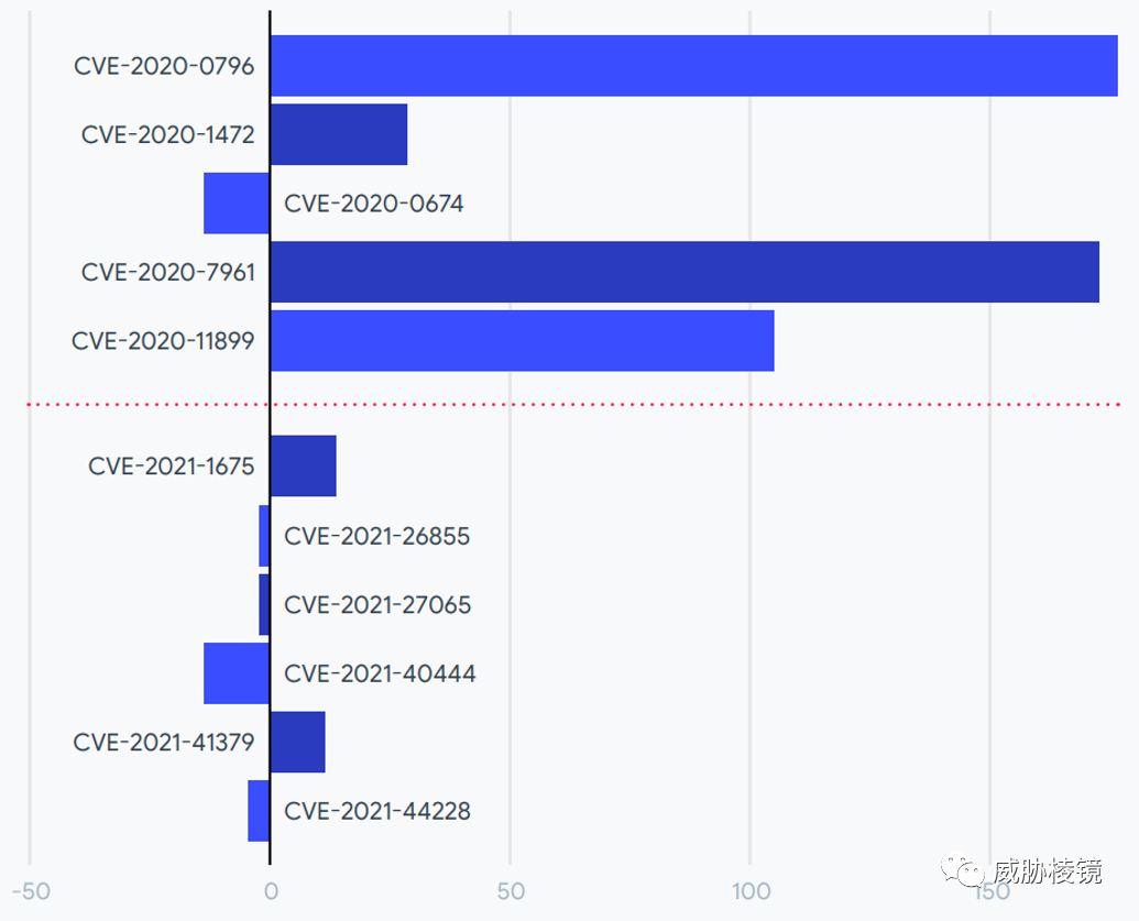 VirusTotal - 2021 年度恶意软件趋势报告（翻译by威胁棱镜） - 图8