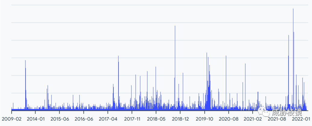 VirusTotal - 2021 年度恶意软件趋势报告（翻译by威胁棱镜） - 图14