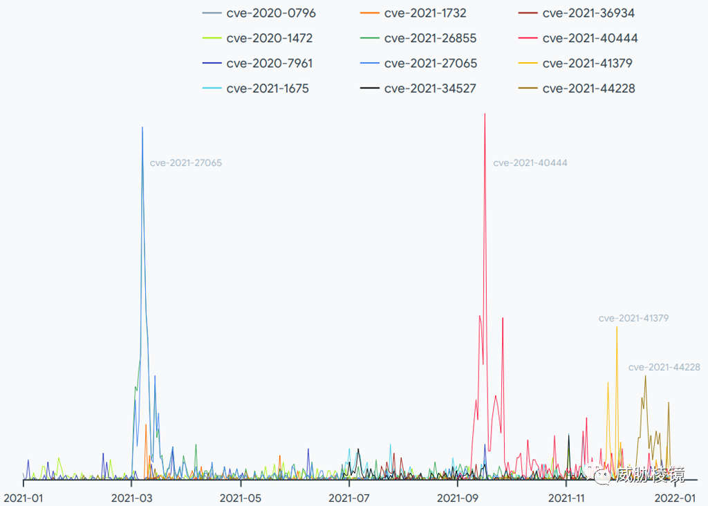 VirusTotal - 2021 年度恶意软件趋势报告（翻译by威胁棱镜） - 图6