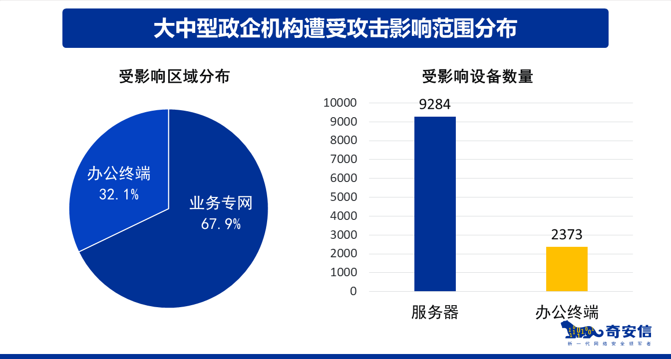 奇安信 - 网络安全应急响应典型案例集（2021） - 图5