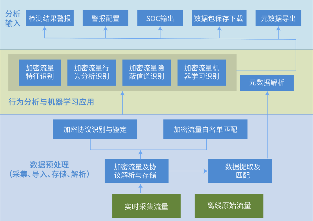 科来 - 一文读懂加密流量检测 - 图3