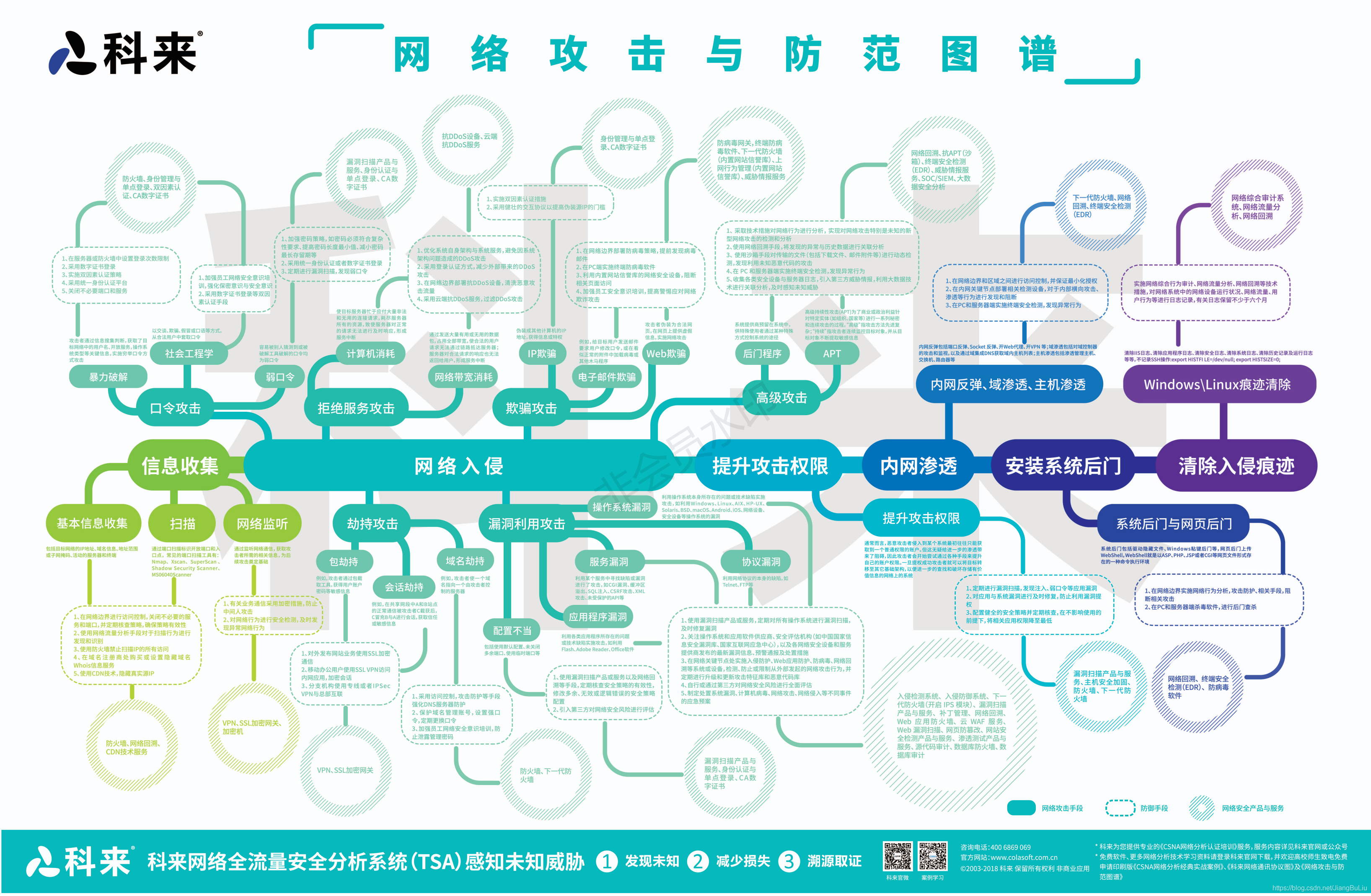 网络攻击与防范图谱——By科来 - 图2