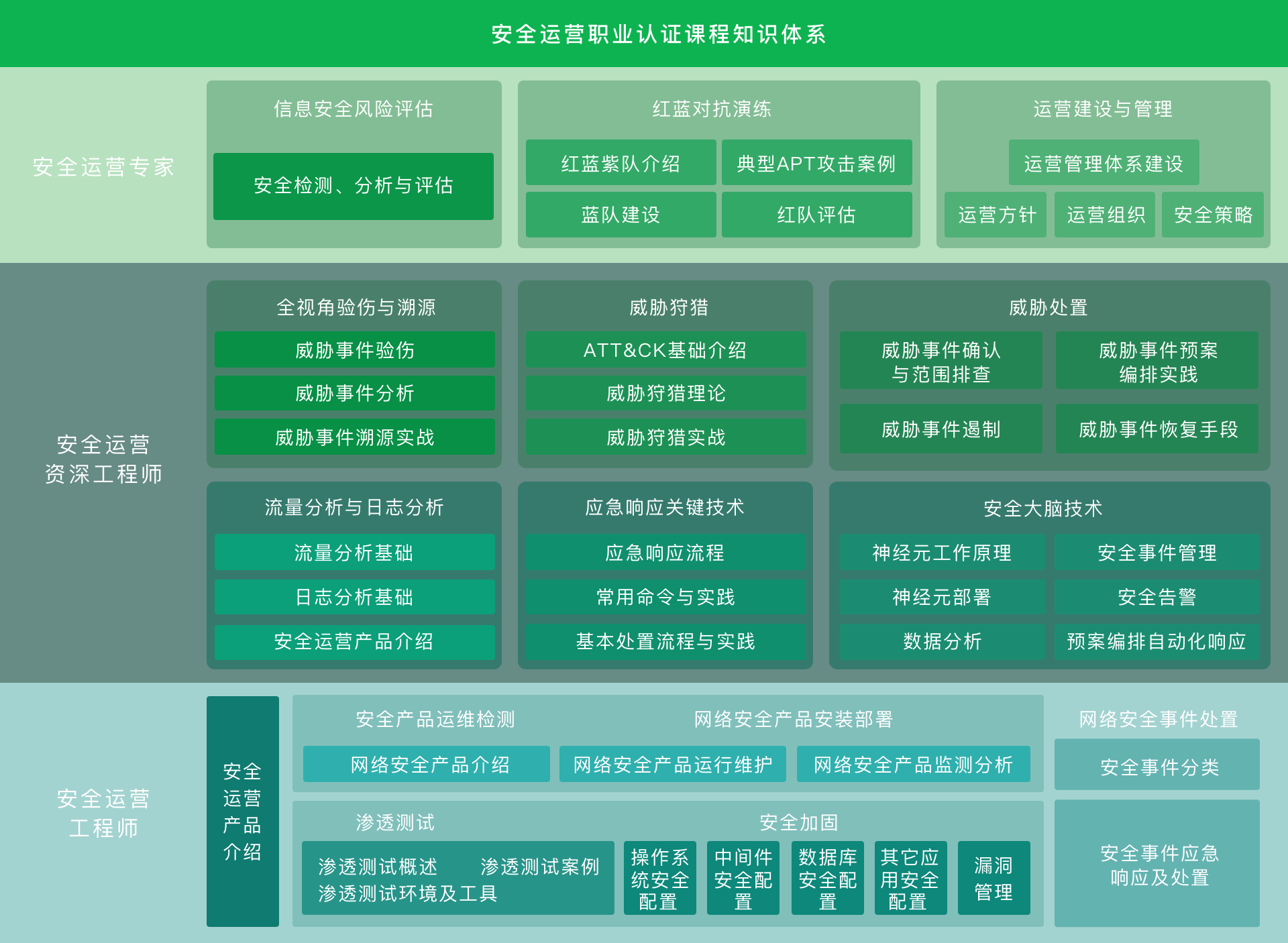安全运营工程师 - 证书/培训 - 图1