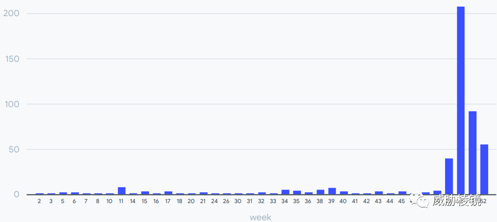 VirusTotal - 2021 年度恶意软件趋势报告（翻译by威胁棱镜） - 图7