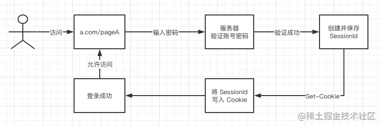 2022/04/13 【前端登录，这一篇就够了】 - 图1