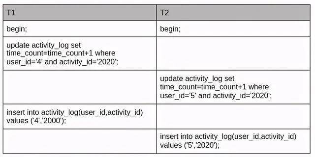 阿里二面：怎么解决 MySQL 死锁问题的？ - 图13