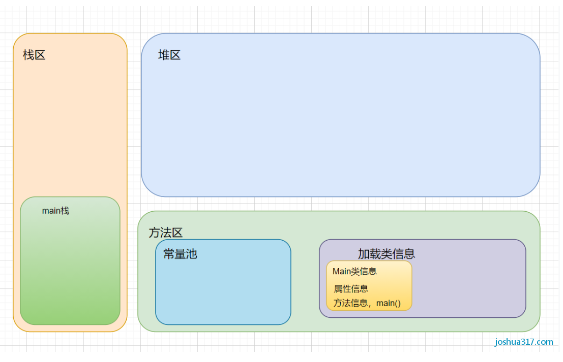 分析类实例化及操作时在内存中的变化及表现形式 - 图2