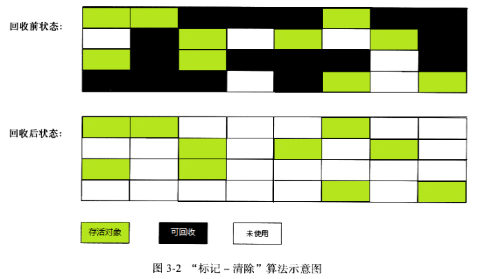 垃圾回收算法 - 图3