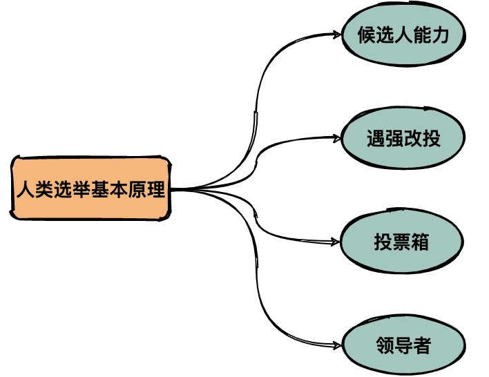 用大白话给你解释 ZooKeeper 的选举机制 - 图2