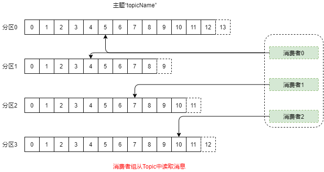 Kafka 原理以及分区分配策略剖析 - 图4