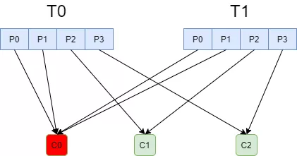 Kafka 原理以及分区分配策略剖析 - 图17