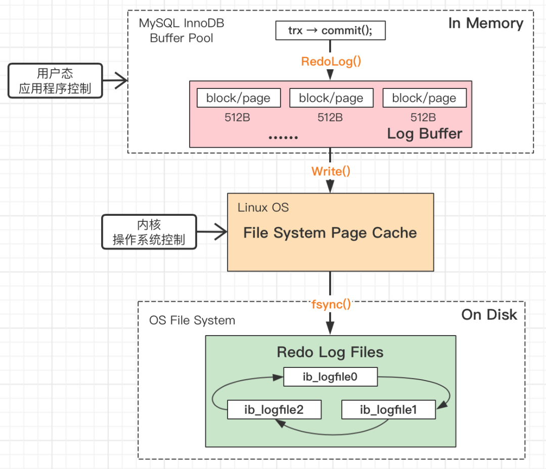 MySQL 各种 “Buffer” 之 Log Buffer - 图6