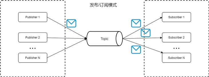 Kafka 原理以及分区分配策略剖析 - 图2