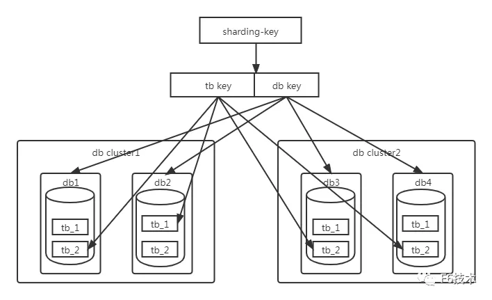 sharding 应用实例 - 图1