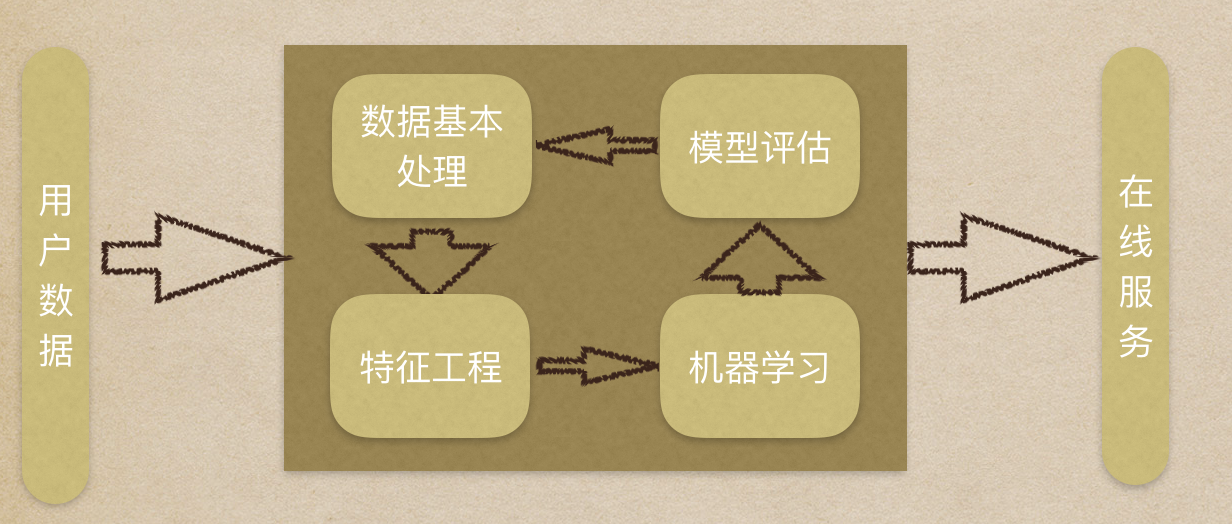 机器学习流程小结.png