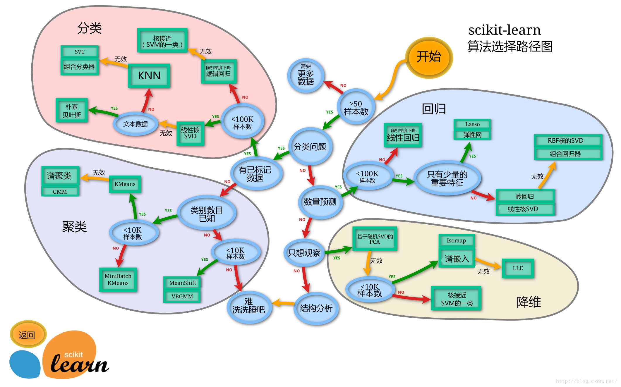 scikit-learn算法选择路径图.png