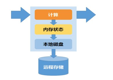 双11背后的大规模数据处理 - 图7