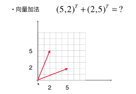 向量(Vector) - 图3