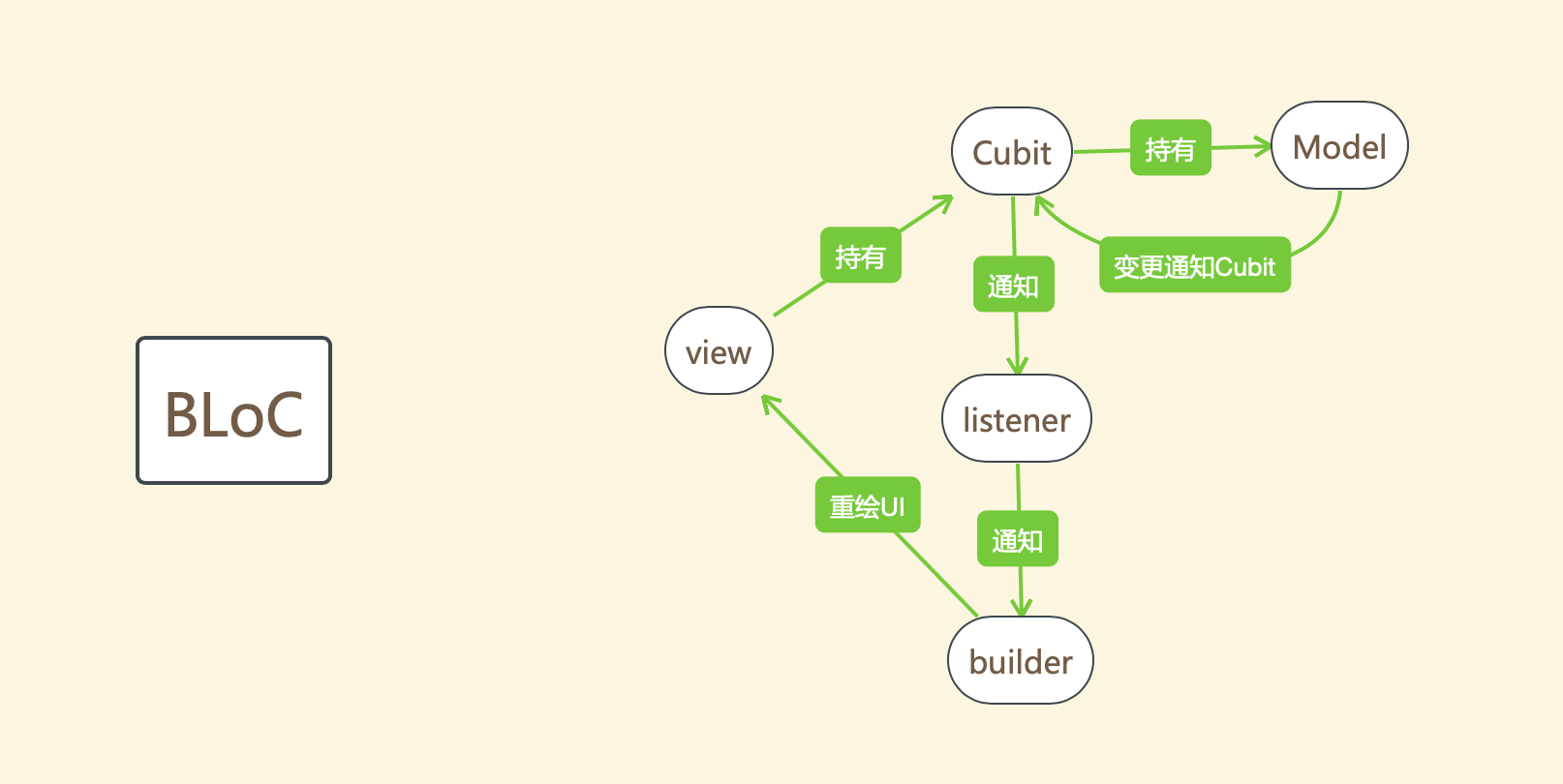 Flutter 状态管理之BLoC - 图9