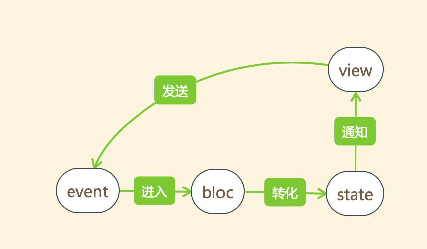 Flutter 状态管理之BLoC - 图7