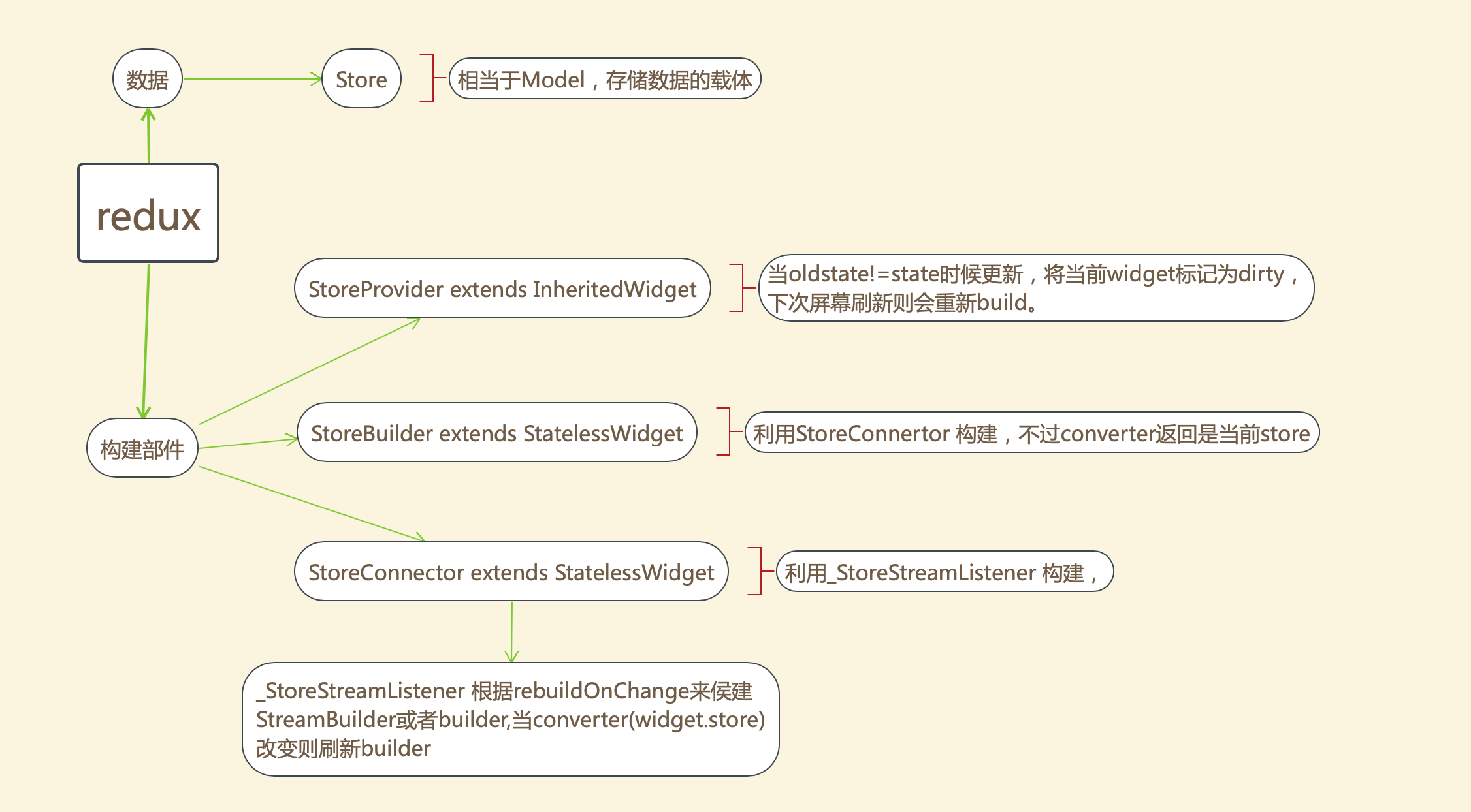 Flutter状态管理之Redux - 图5