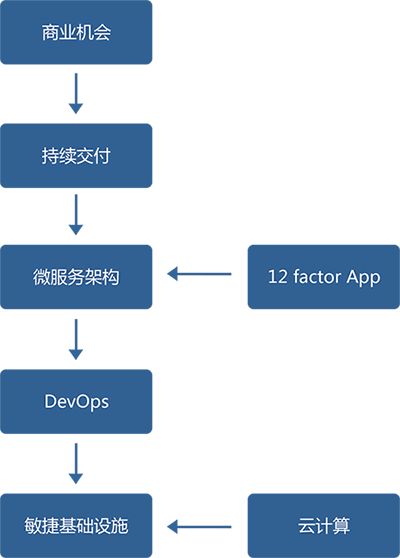 什么是DevOps - 图2