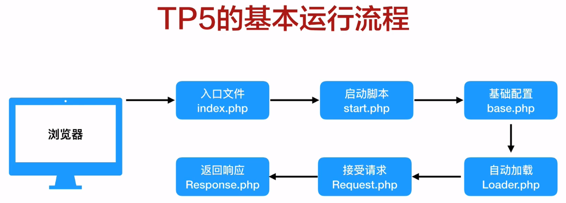 运行流程和配置选项的获取 - 图1