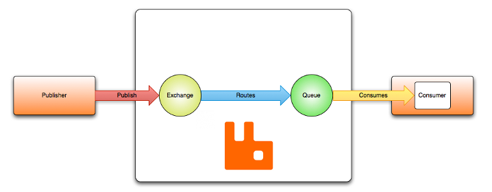 RabbitMQ - 图3