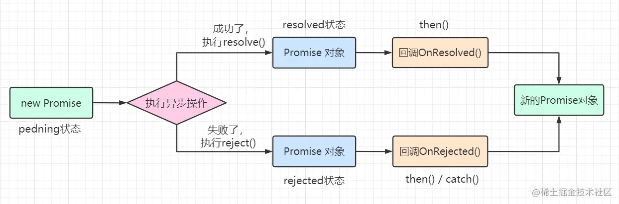 promise - 图5