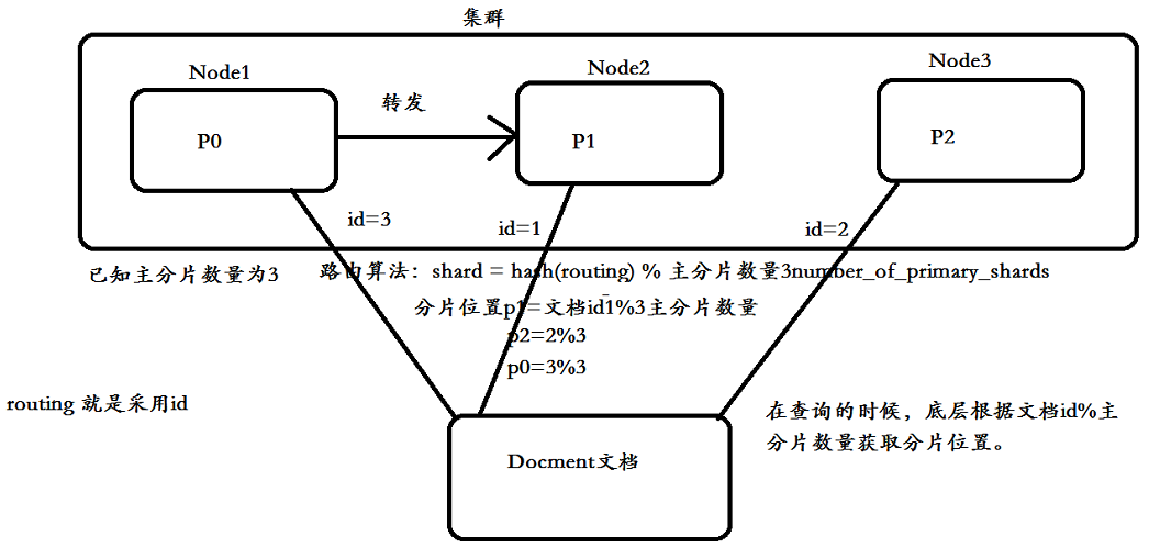 ElasticSearch入门 - 图5